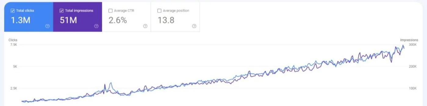 Google Search Console showing 1.3M clicks and 51M impressions