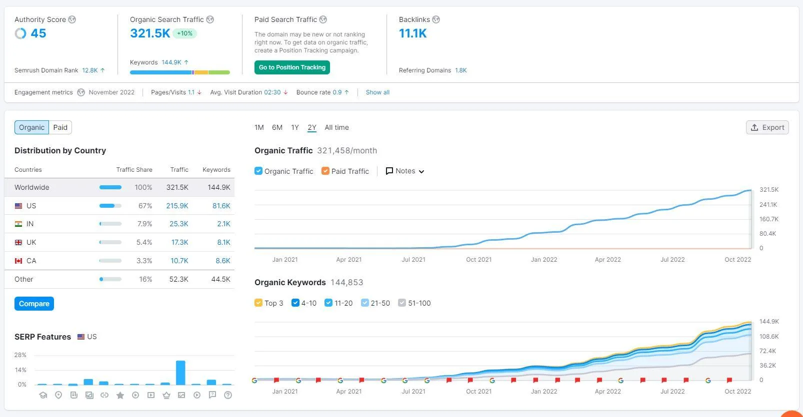 Organic traffic growth to 321.5K monthly visits