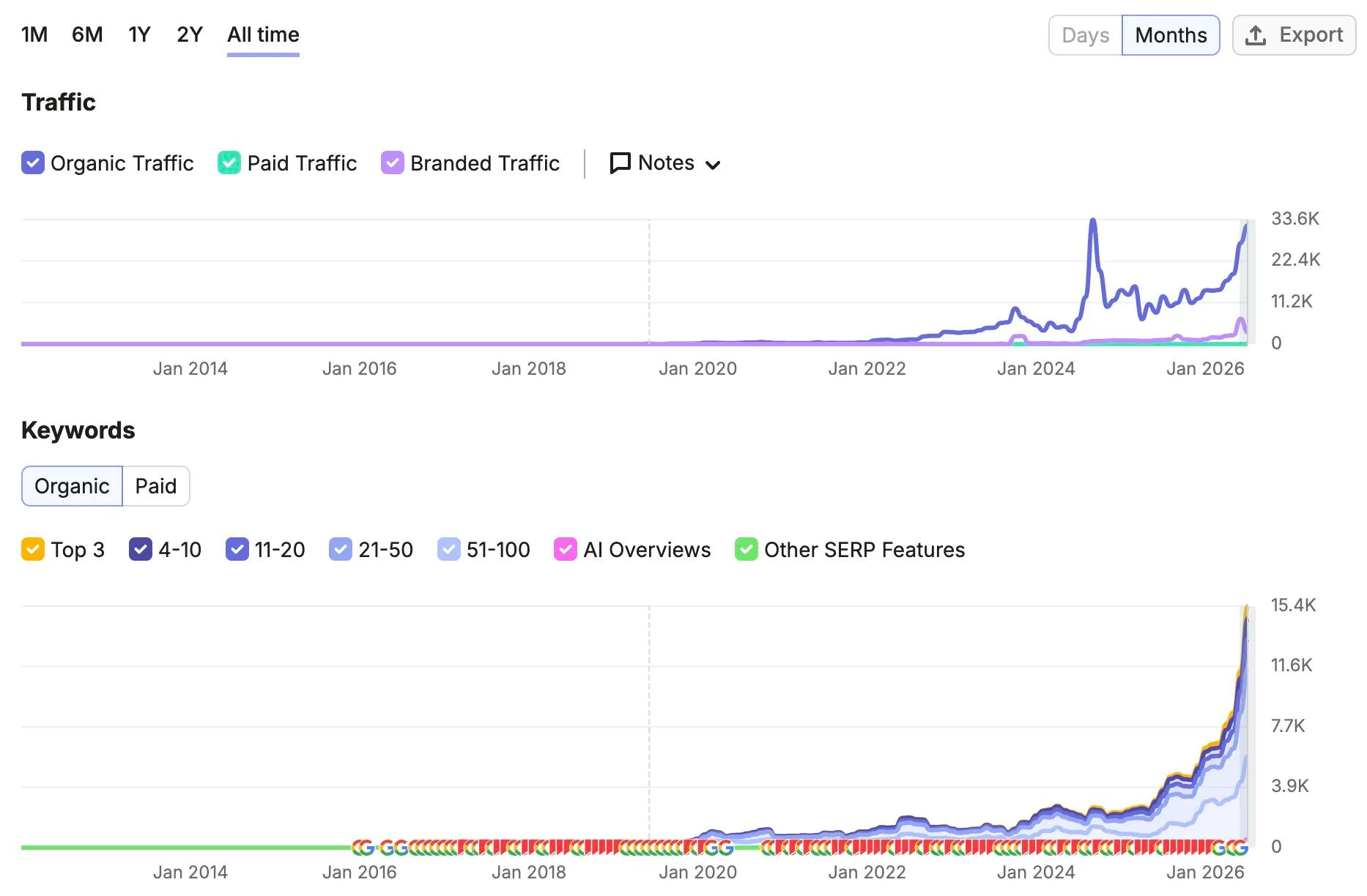 All-time organic traffic and keyword growth chart