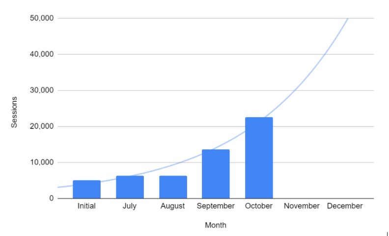 October Growth